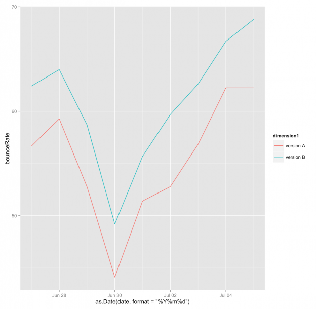 bounceRate vs. time and version